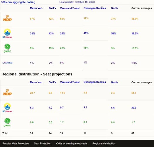 338 aggregate polling on the British Columbia provincial election, published October 18, 2020