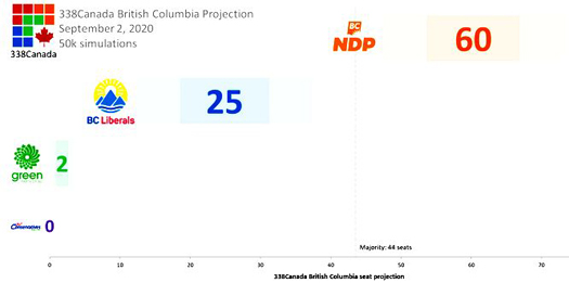 338 Canada projects a majority BC NDP government were an election to be called in September 2020