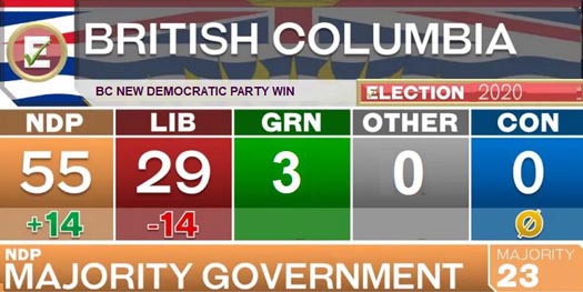 The BC NDP won a comfortable majority government in British Columbia on Saturday, October 24, 2020