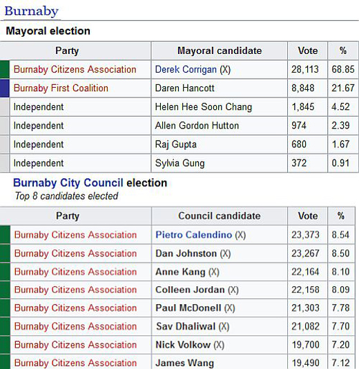 Results of the 2014 Burnaby Municipal Election