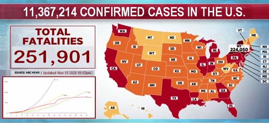 Coronavirus cases, and deaths, in the United States, as of 10:35pm, November 15, 2020