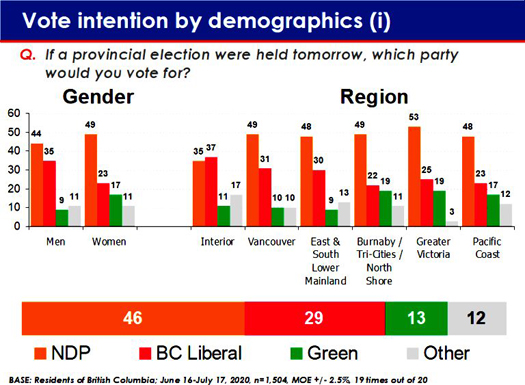 EKOS poll shows British Columbia New Democratic Party with a commanding lead