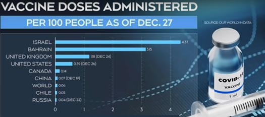 Canada falling behind in vaccine doses administered, in comparison with other countries