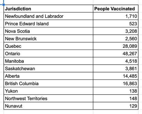 Initial Pfizer/BioNTech vaccine roll-out in early 2021. Expected number of people in each province to be vaccinated.