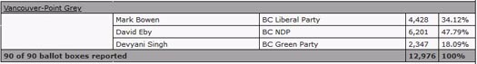 Interim results, pending the mail-in vote count, in the B.C. riding of Vancouver-Point Grey