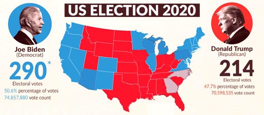 College of Electors vote count, November 9, 2020 | Source: AP