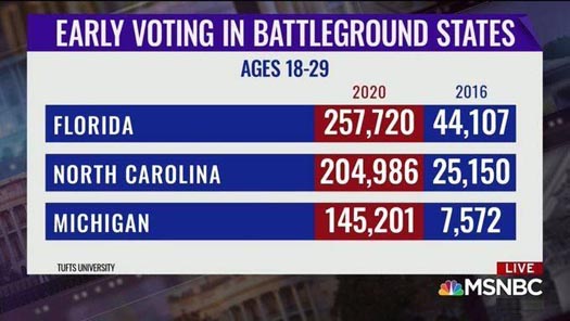 Voting by young people aged 18 - 29 in the 2020 U.S. election will be exponentially greater than in 2016