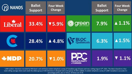 2021 Canadian federal election | Nanos Research Poll | August 13, 2021